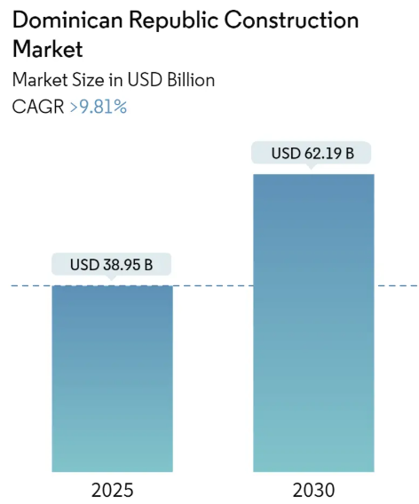 Dominican Republic Construction Market Summary